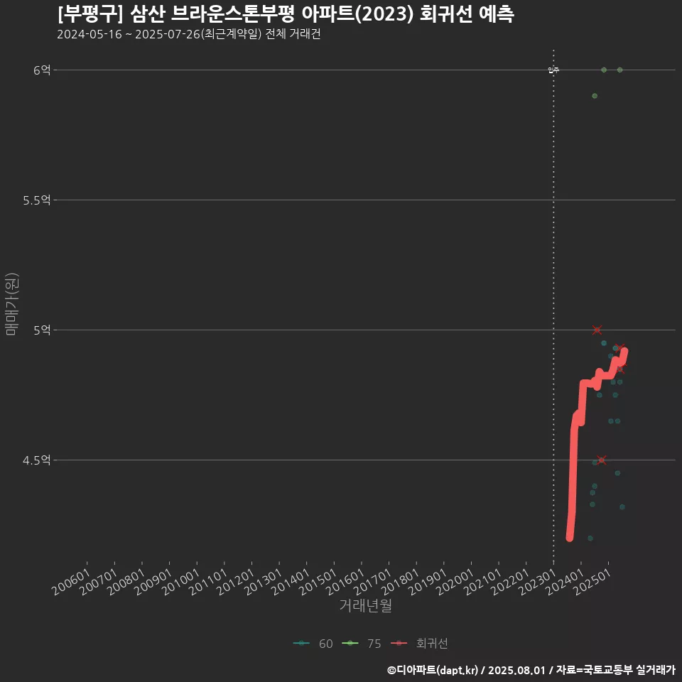 [부평구] 삼산 브라운스톤부평 아파트(2023) 회귀선 예측