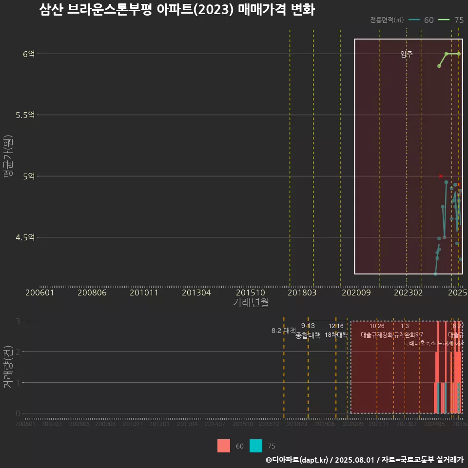 삼산 브라운스톤부평 아파트(2023) 매매가격 변화