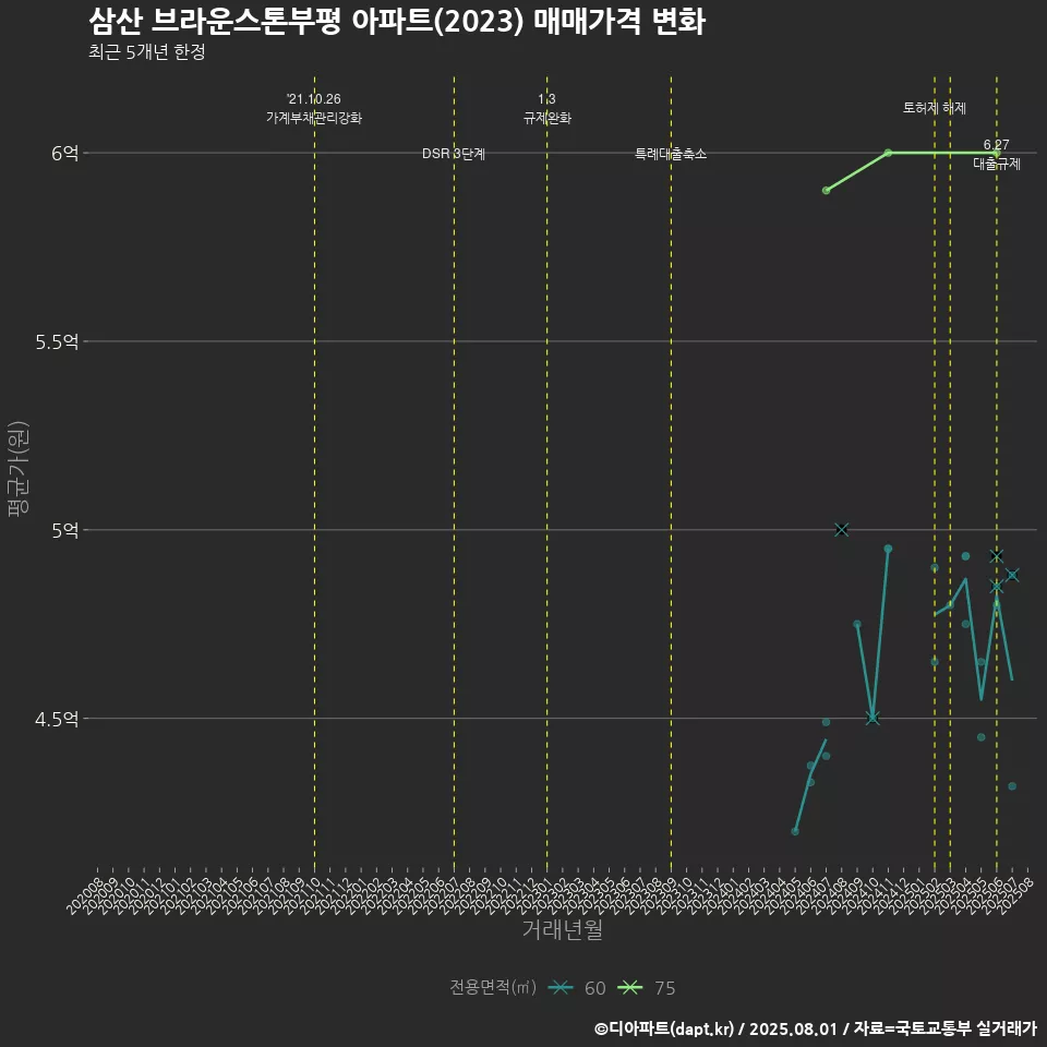 삼산 브라운스톤부평 아파트(2023) 매매가격 변화
