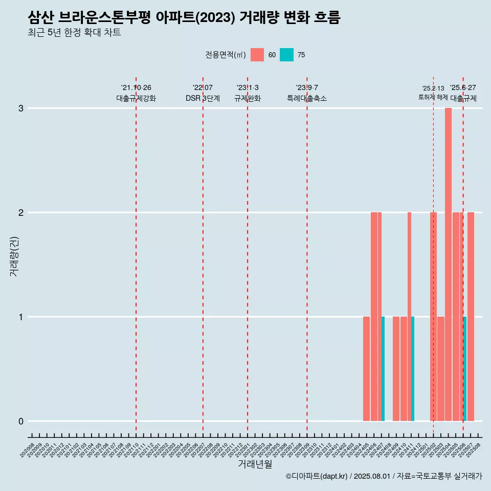 삼산 브라운스톤부평 아파트(2023) 거래량 변화 흐름