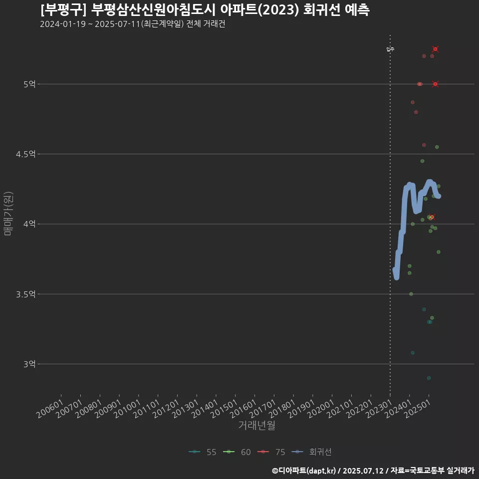 [부평구] 부평삼산신원아침도시 아파트(2023) 회귀선 예측