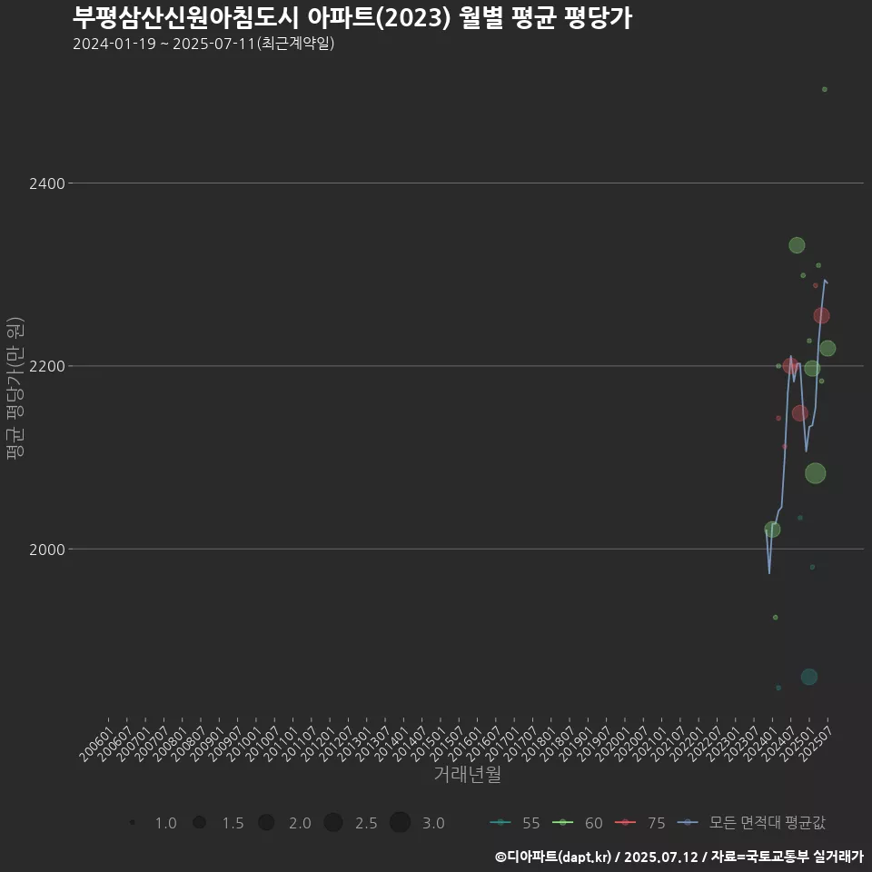 부평삼산신원아침도시 아파트(2023) 월별 평균 평당가