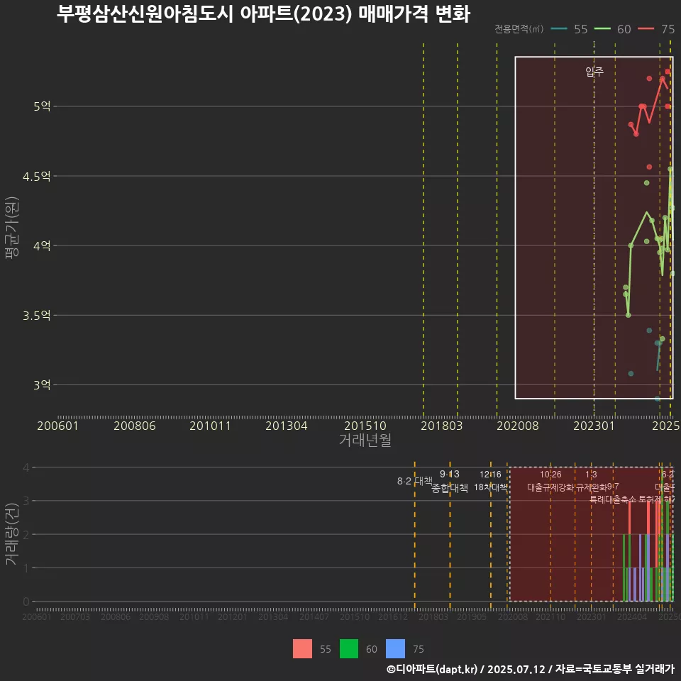 부평삼산신원아침도시 아파트(2023) 매매가격 변화