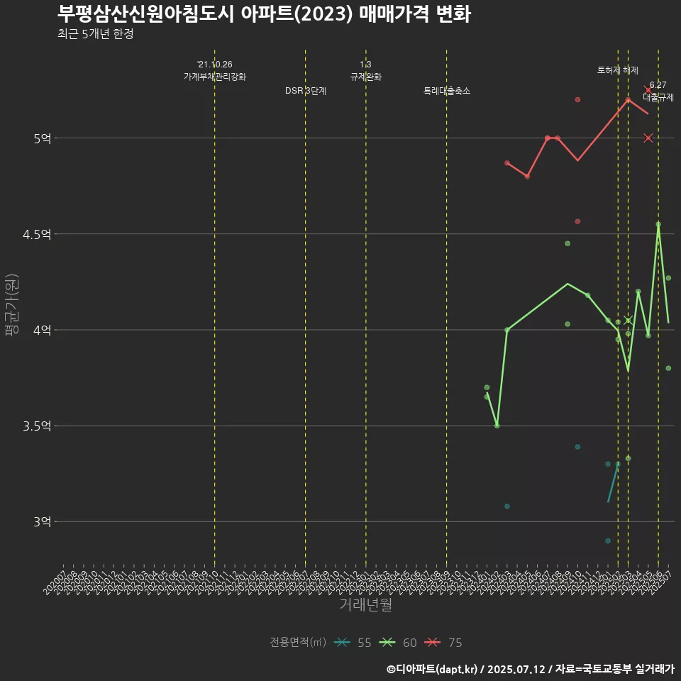 부평삼산신원아침도시 아파트(2023) 매매가격 변화