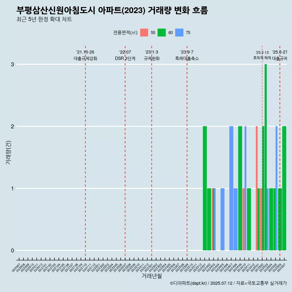 부평삼산신원아침도시 아파트(2023) 거래량 변화 흐름