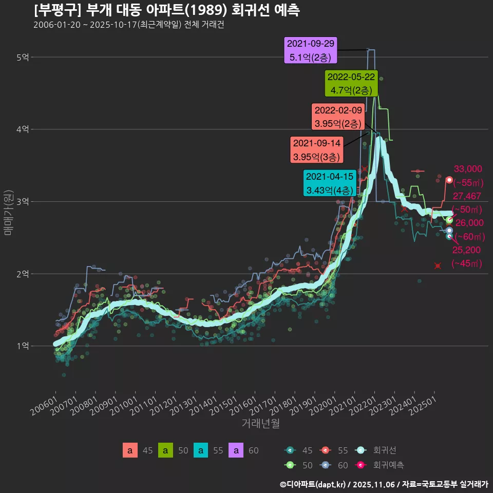 [부평구] 부개 대동 아파트(1989) 회귀선 예측