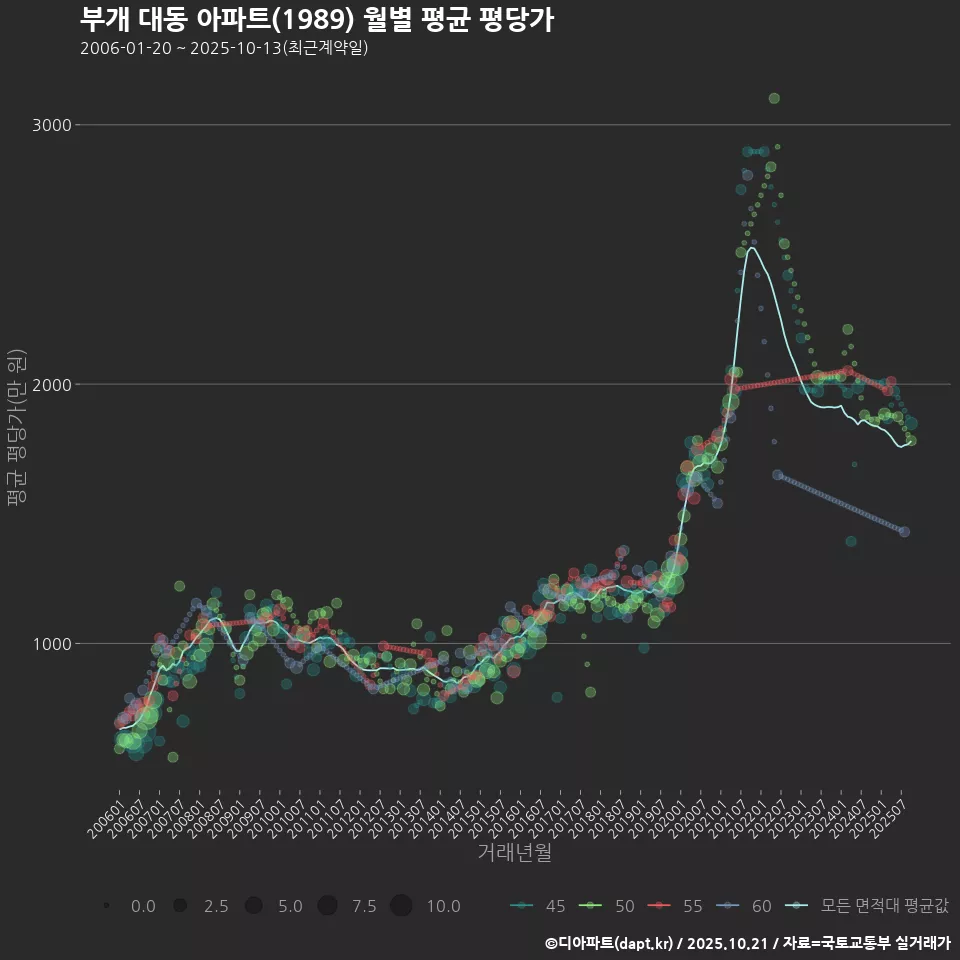 부개 대동 아파트(1989) 월별 평균 평당가