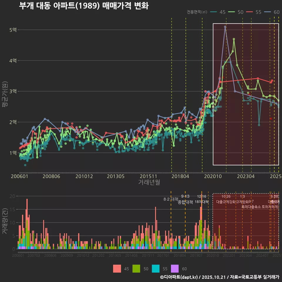 부개 대동 아파트(1989) 매매가격 변화