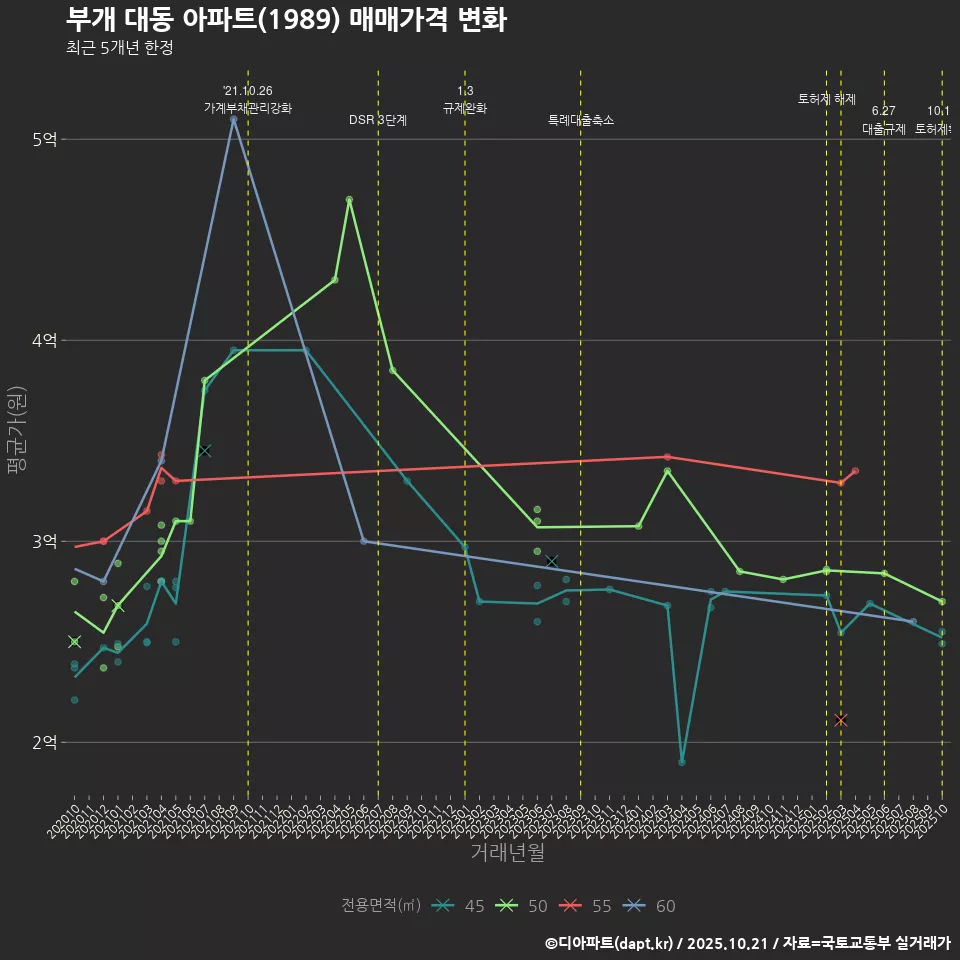 부개 대동 아파트(1989) 매매가격 변화