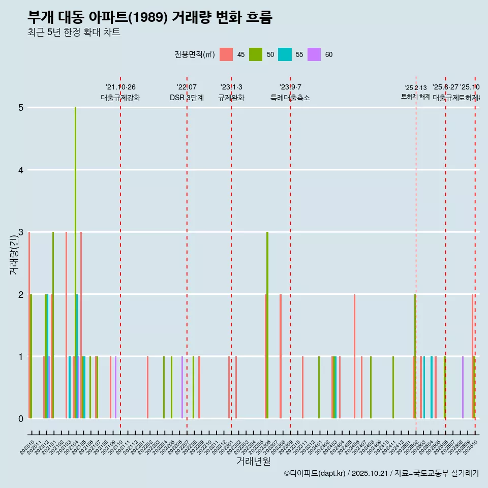 부개 대동 아파트(1989) 거래량 변화 흐름