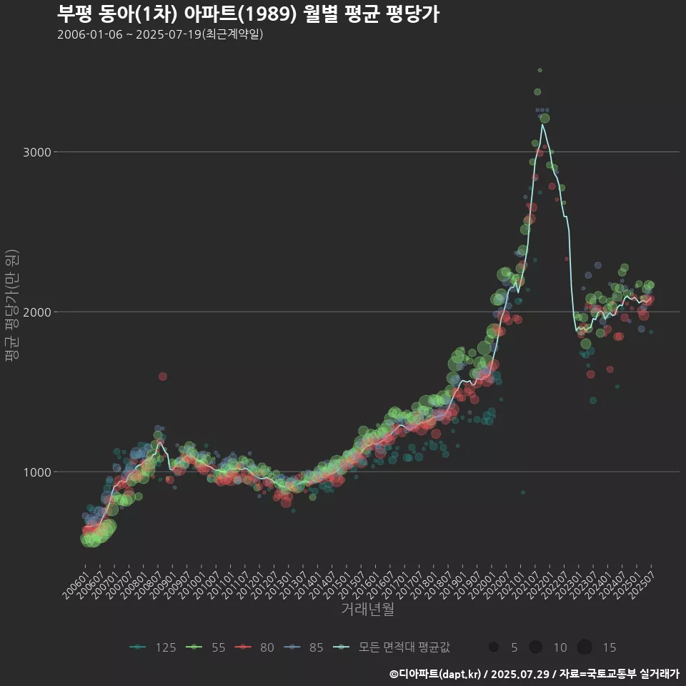 부평 동아(1차) 아파트(1989) 월별 평균 평당가