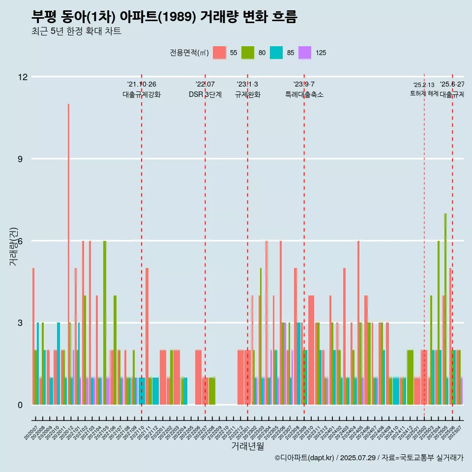 부평 동아(1차) 아파트(1989) 거래량 변화 흐름