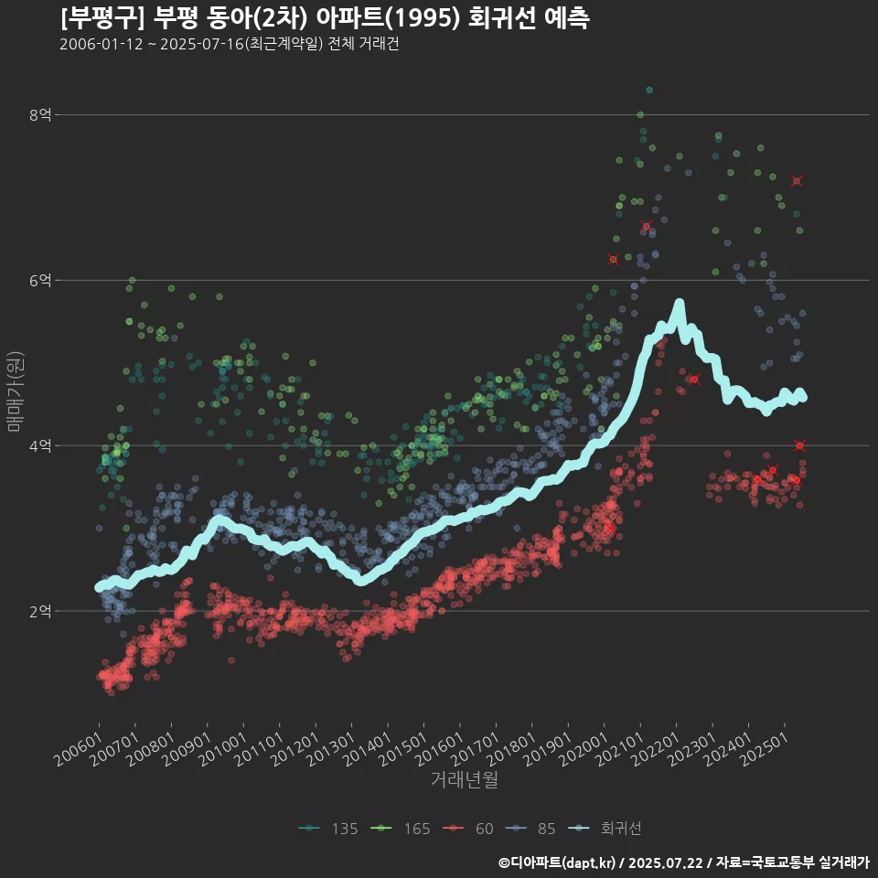 [부평구] 부평 동아(2차) 아파트(1995) 회귀선 예측