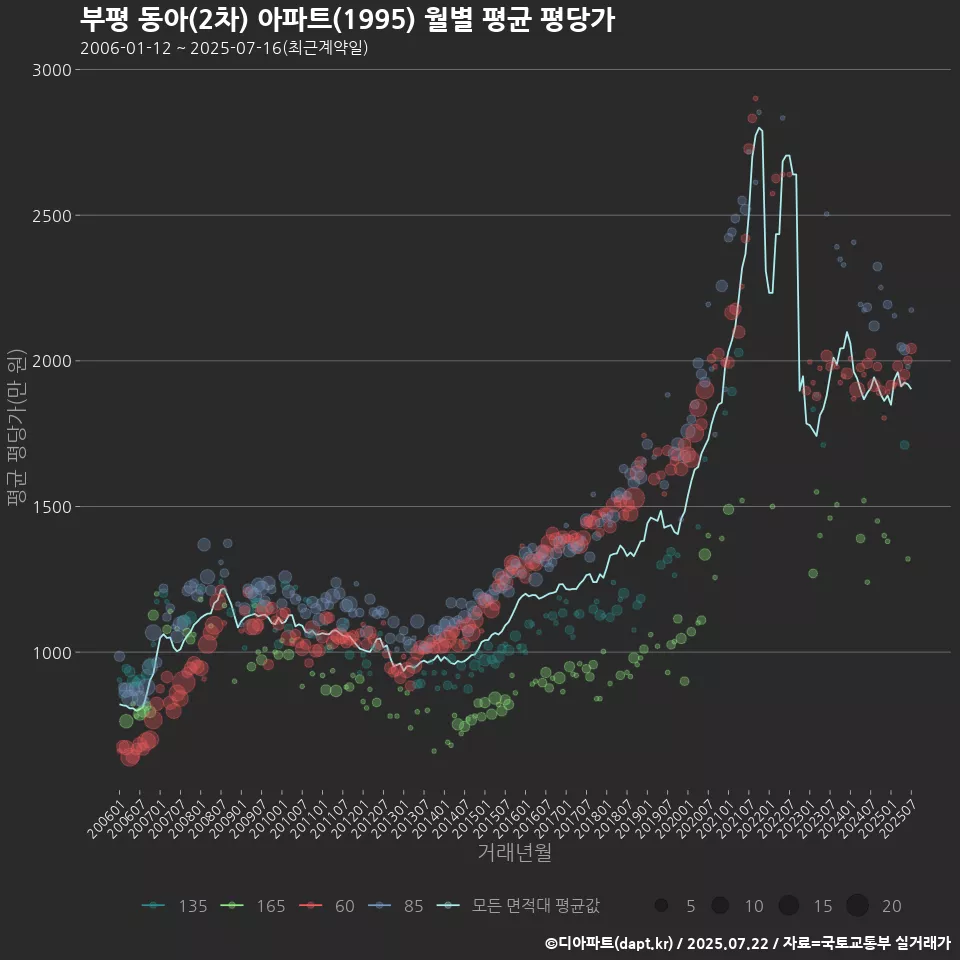 부평 동아(2차) 아파트(1995) 월별 평균 평당가