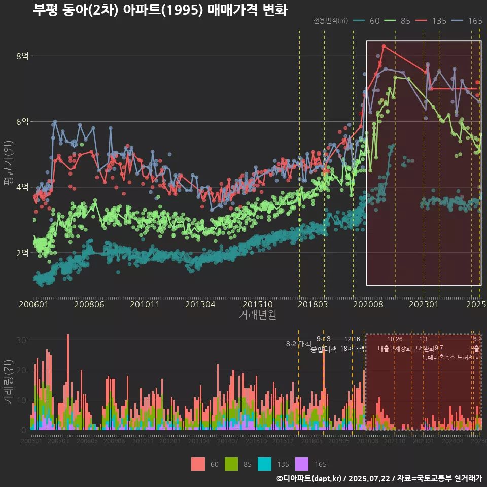 부평 동아(2차) 아파트(1995) 매매가격 변화