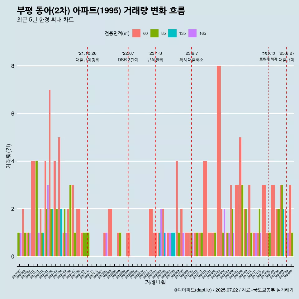 부평 동아(2차) 아파트(1995) 거래량 변화 흐름