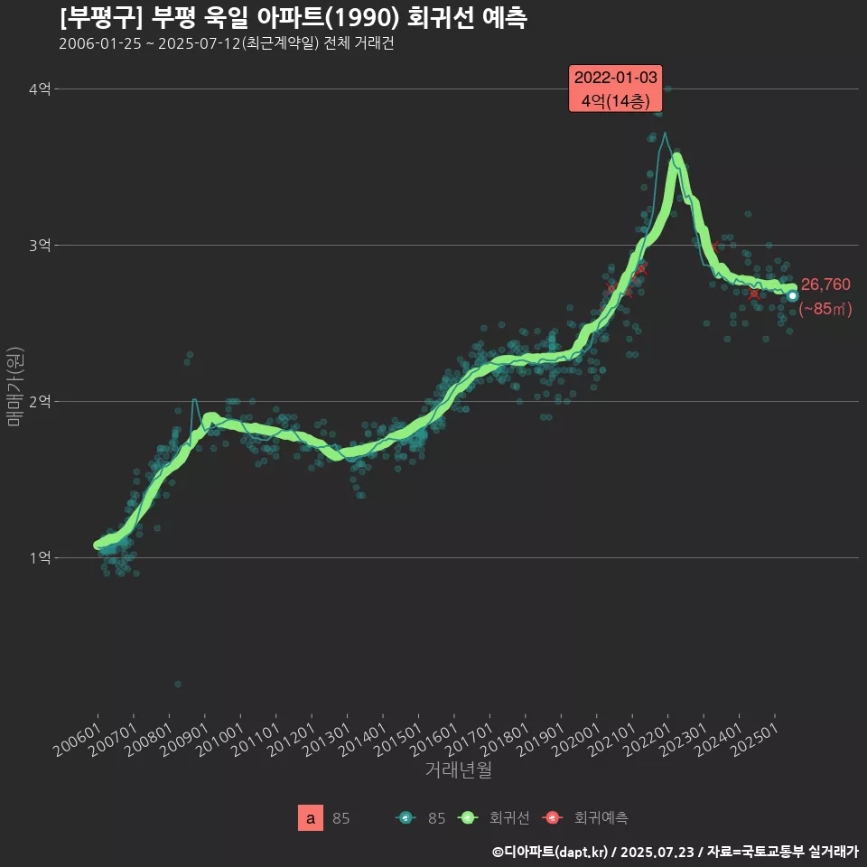 [부평구] 부평 욱일 아파트(1990) 회귀선 예측