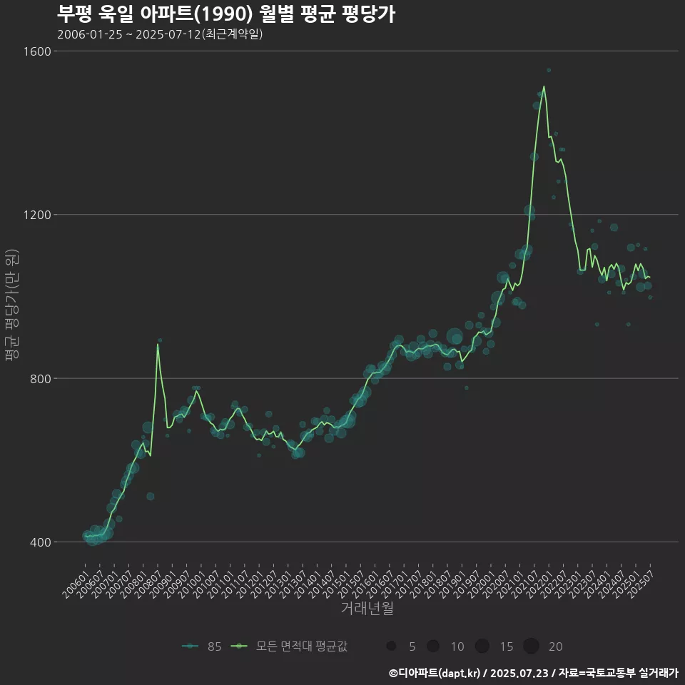부평 욱일 아파트(1990) 월별 평균 평당가