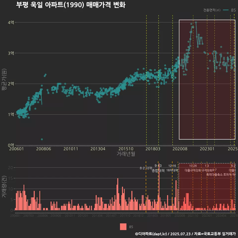 부평 욱일 아파트(1990) 매매가격 변화