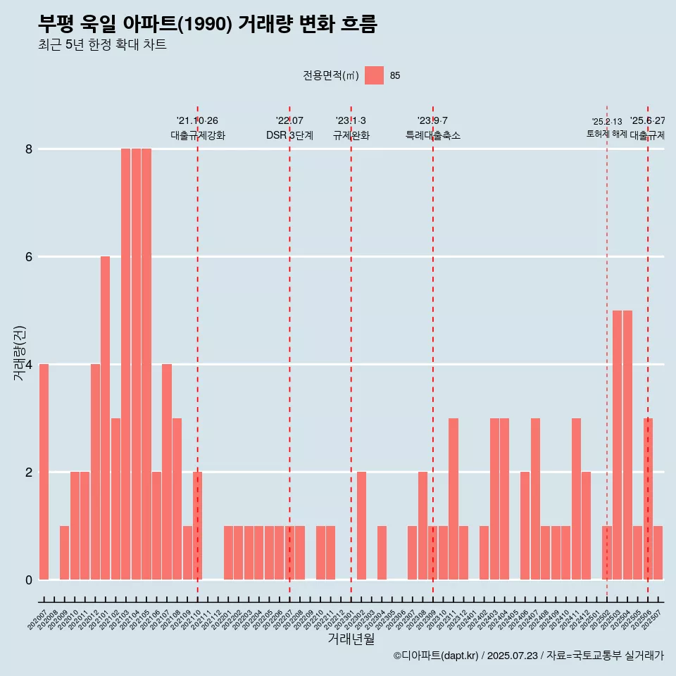 부평 욱일 아파트(1990) 거래량 변화 흐름