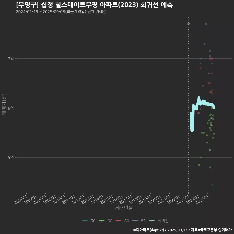 [부평구] 십정 힐스테이트부평 아파트(2023) 회귀선 예측