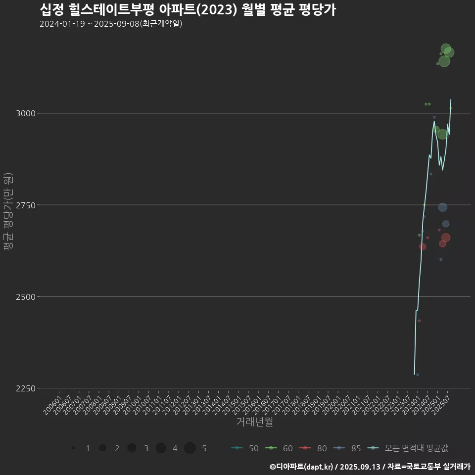십정 힐스테이트부평 아파트(2023) 월별 평균 평당가