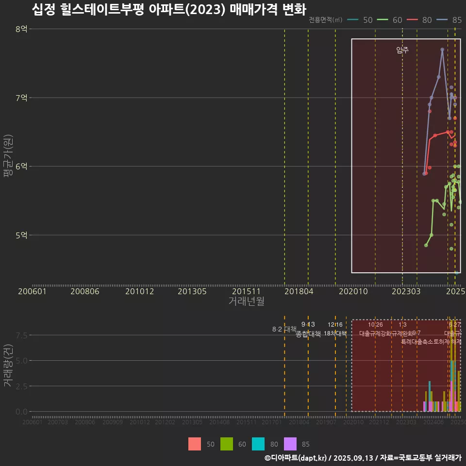십정 힐스테이트부평 아파트(2023) 매매가격 변화