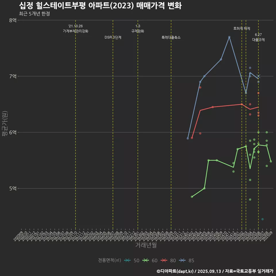 십정 힐스테이트부평 아파트(2023) 매매가격 변화