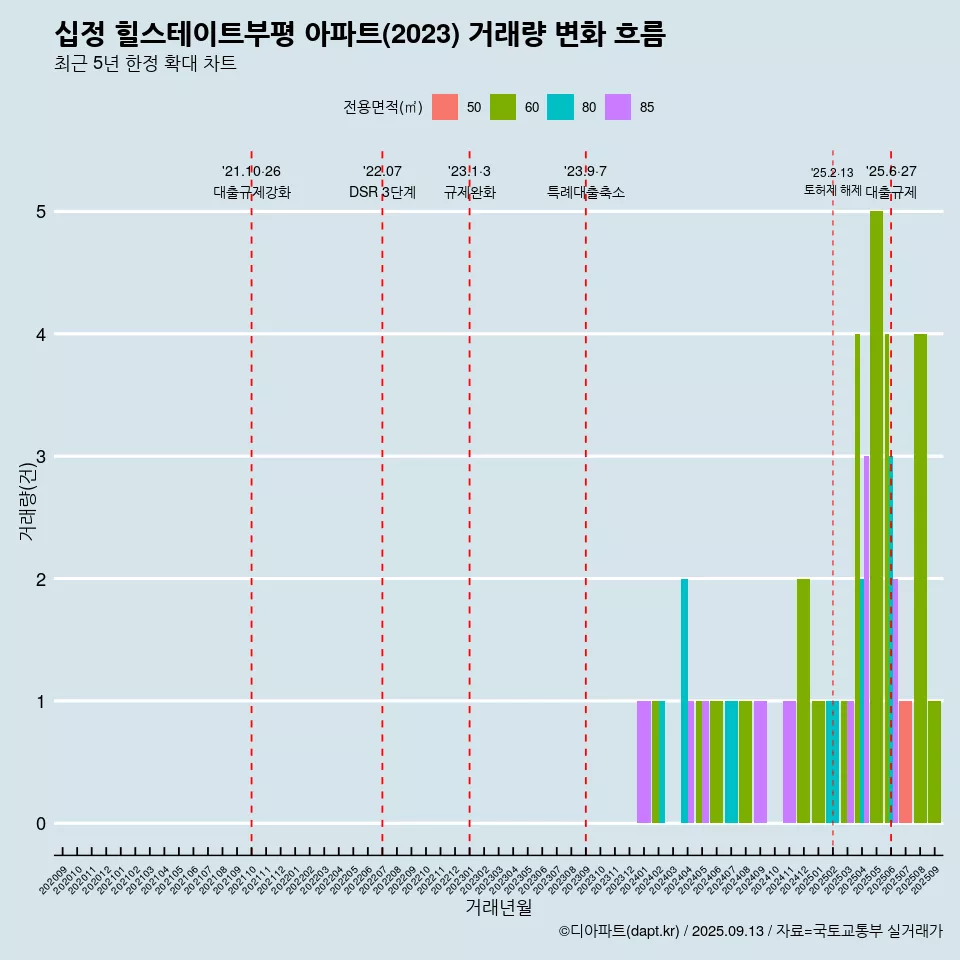 십정 힐스테이트부평 아파트(2023) 거래량 변화 흐름
