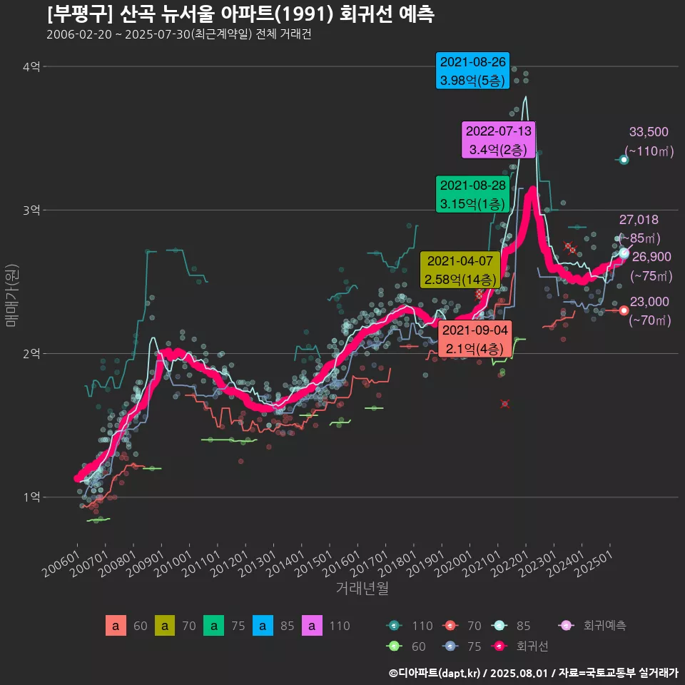 [부평구] 산곡 뉴서울 아파트(1991) 회귀선 예측