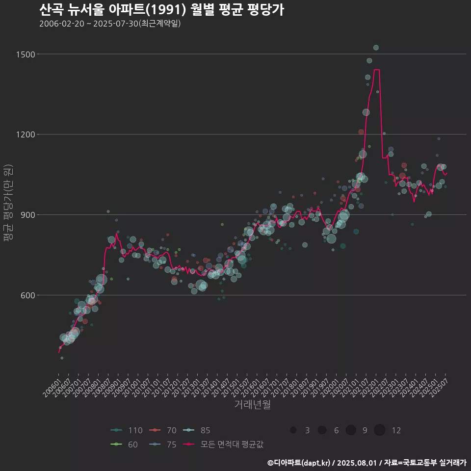 산곡 뉴서울 아파트(1991) 월별 평균 평당가