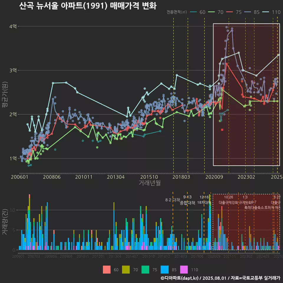 산곡 뉴서울 아파트(1991) 매매가격 변화