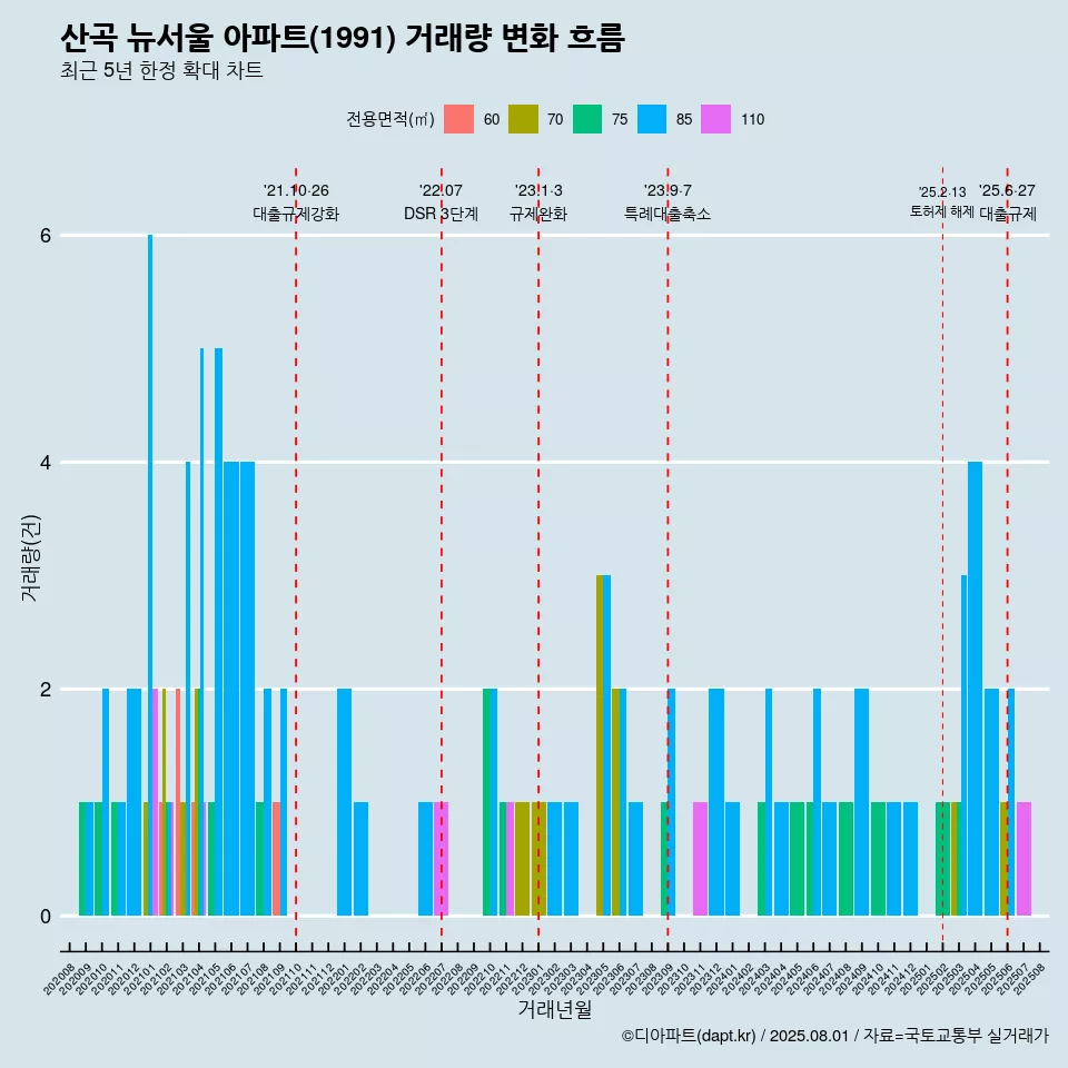 산곡 뉴서울 아파트(1991) 거래량 변화 흐름