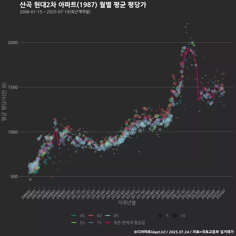 산곡 현대2차 아파트(1987) 월별 평균 평당가