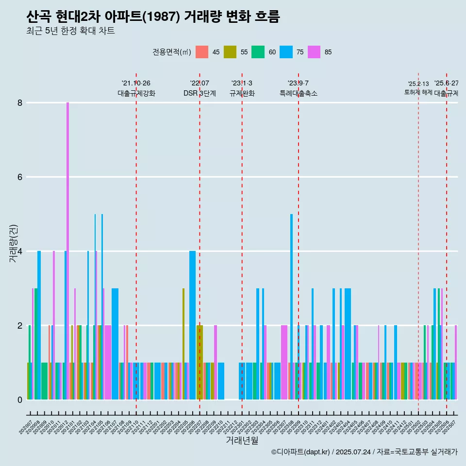 산곡 현대2차 아파트(1987) 거래량 변화 흐름