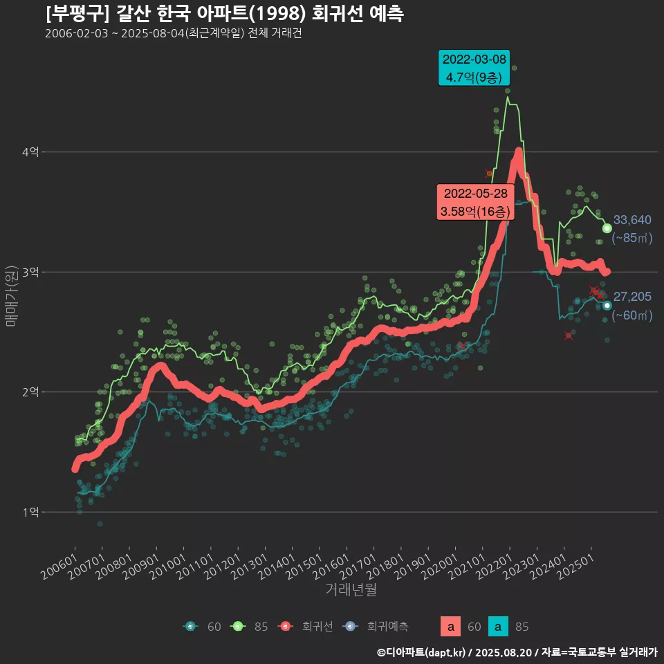 [부평구] 갈산 한국 아파트(1998) 회귀선 예측