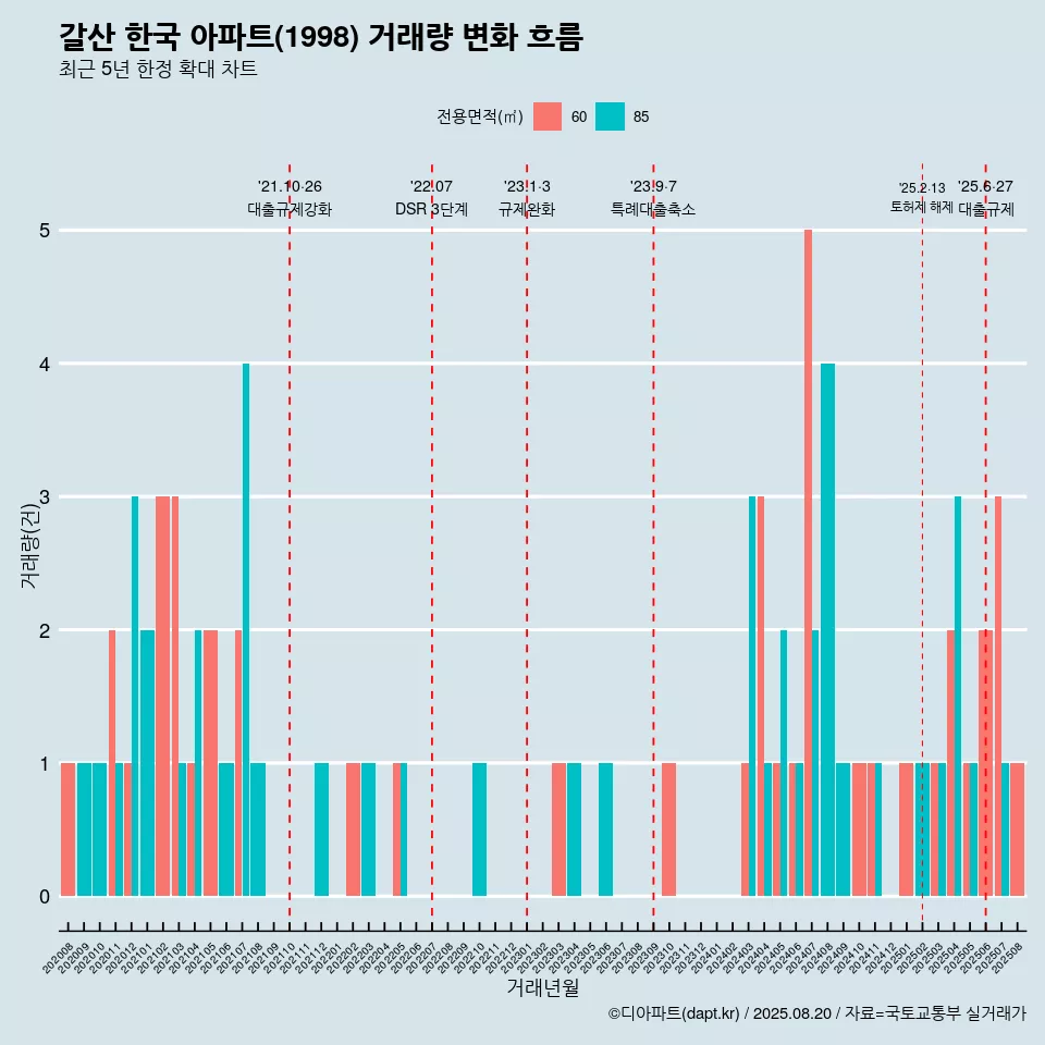 갈산 한국 아파트(1998) 거래량 변화 흐름