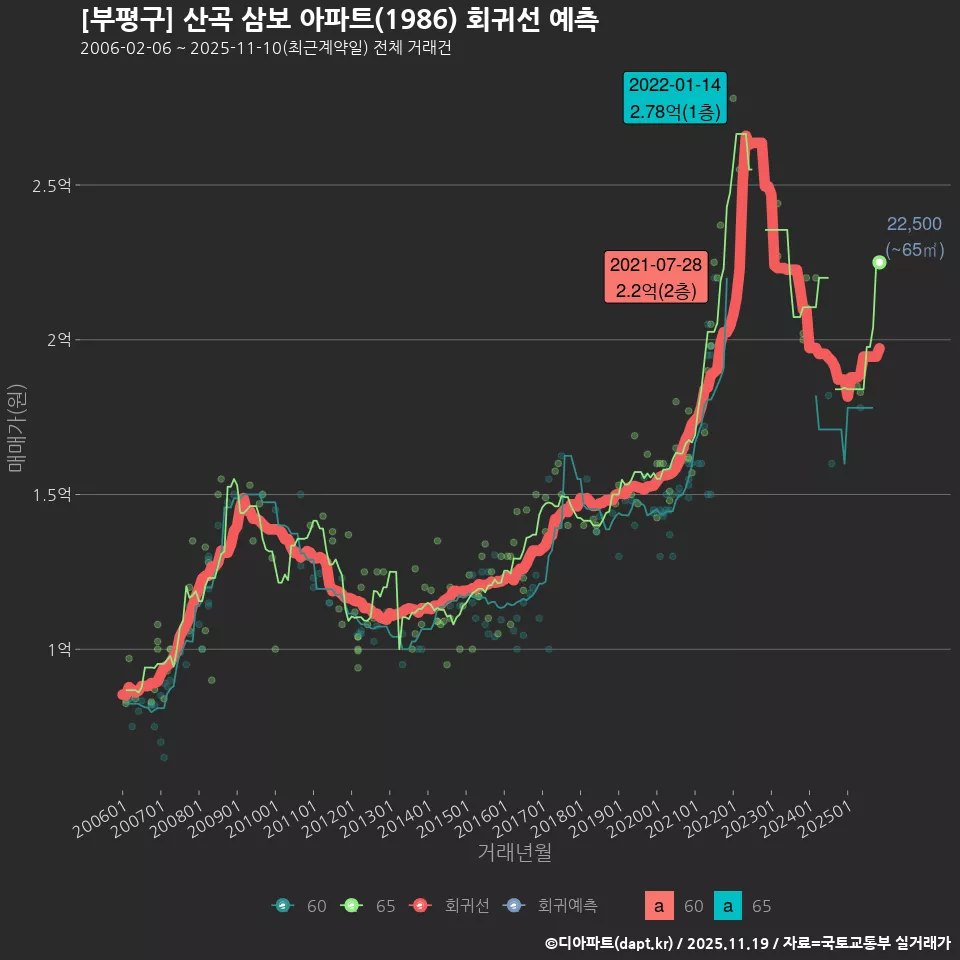 [부평구] 산곡 삼보 아파트(1986) 회귀선 예측