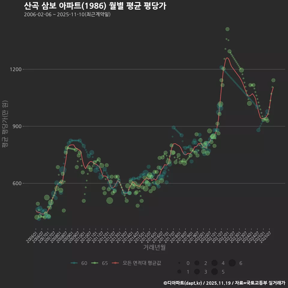 산곡 삼보 아파트(1986) 월별 평균 평당가