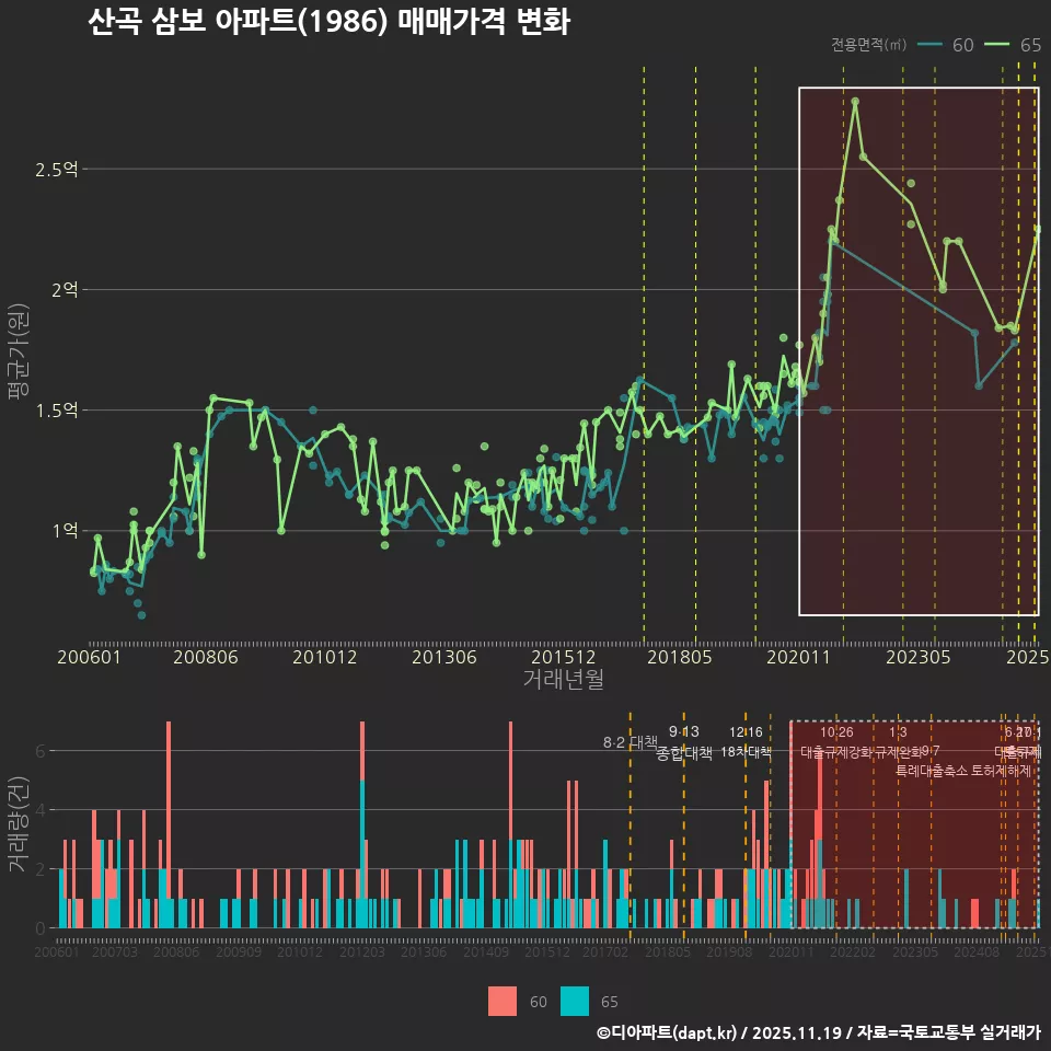 산곡 삼보 아파트(1986) 매매가격 변화