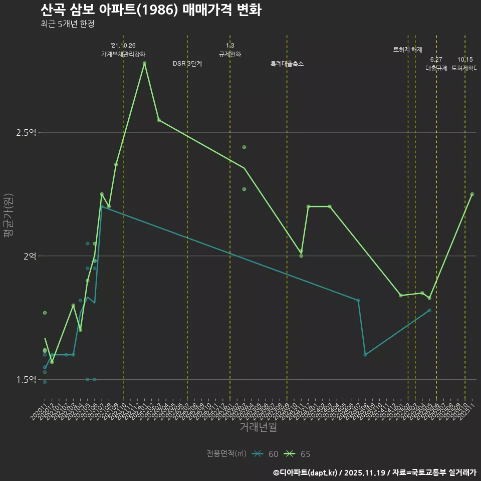 산곡 삼보 아파트(1986) 매매가격 변화