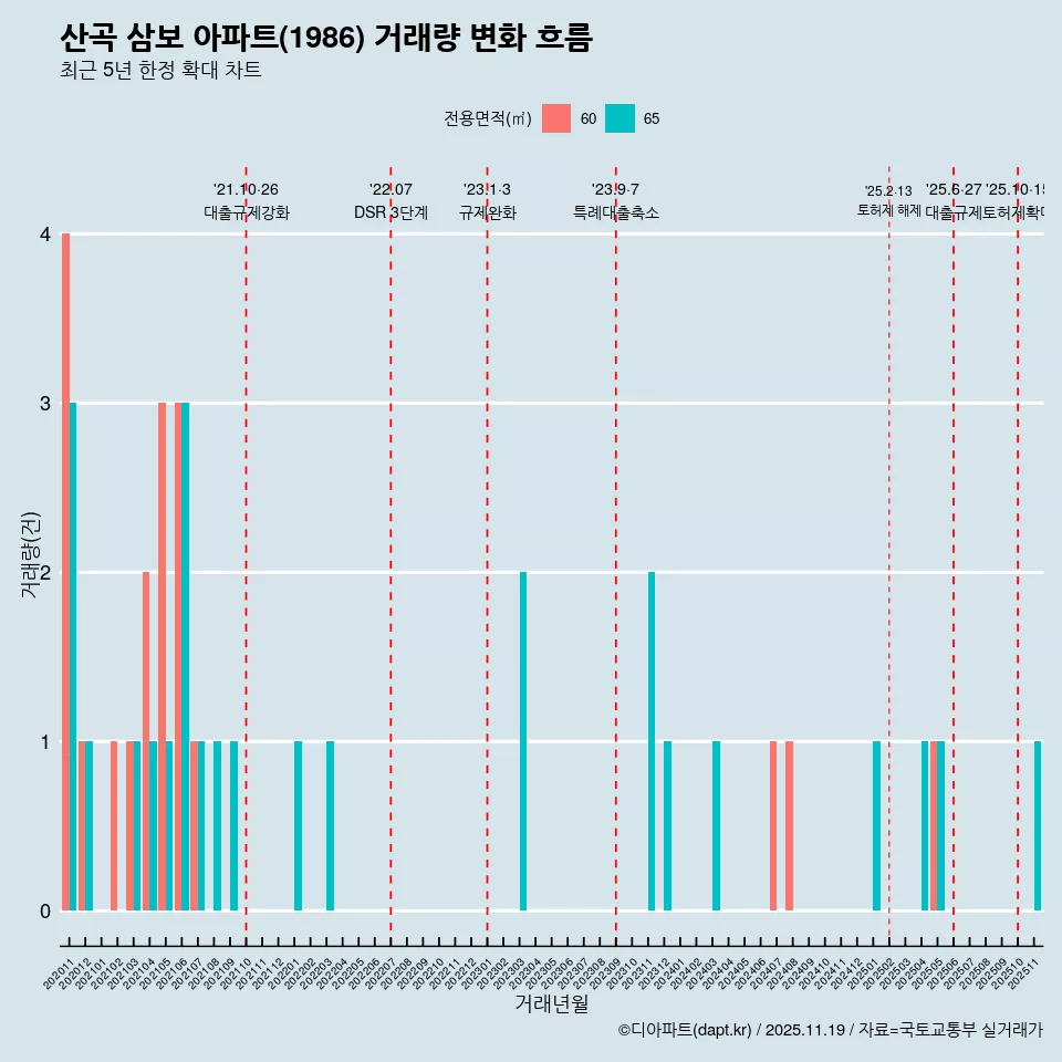 산곡 삼보 아파트(1986) 거래량 변화 흐름