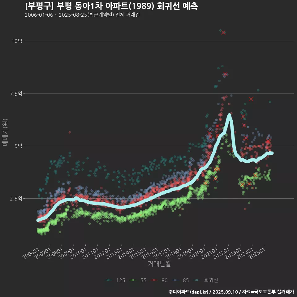 [부평구] 부평 동아1차 아파트(1989) 회귀선 예측