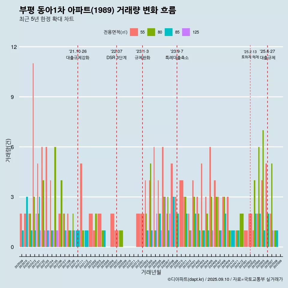 부평 동아1차 아파트(1989) 거래량 변화 흐름