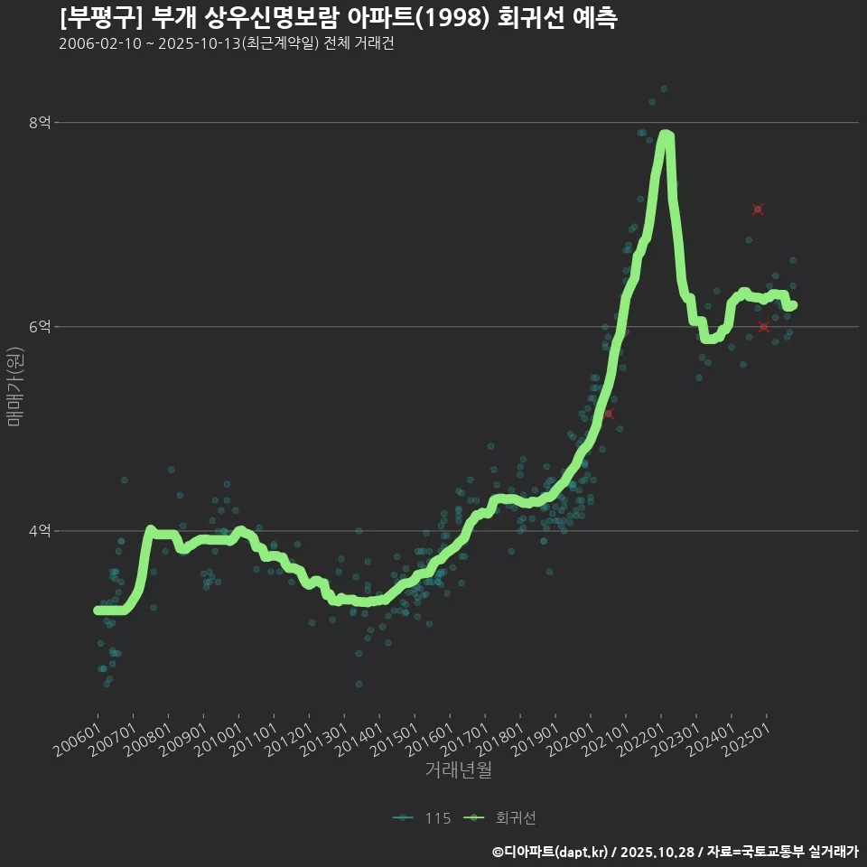 [부평구] 부개 상우신명보람 아파트(1998) 회귀선 예측