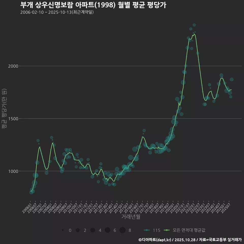 부개 상우신명보람 아파트(1998) 월별 평균 평당가