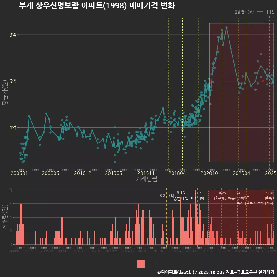 부개 상우신명보람 아파트(1998) 매매가격 변화
