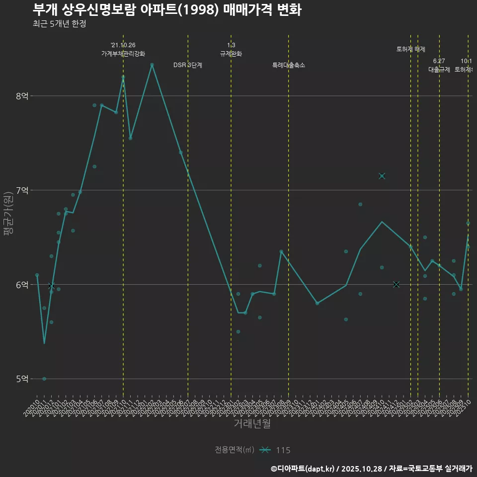 부개 상우신명보람 아파트(1998) 매매가격 변화
