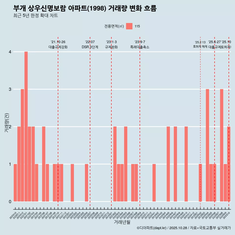 부개 상우신명보람 아파트(1998) 거래량 변화 흐름