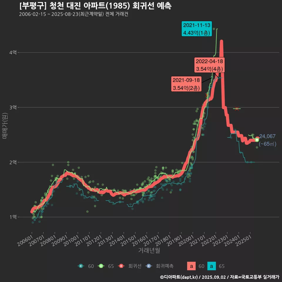 [부평구] 청천 대진 아파트(1985) 회귀선 예측
